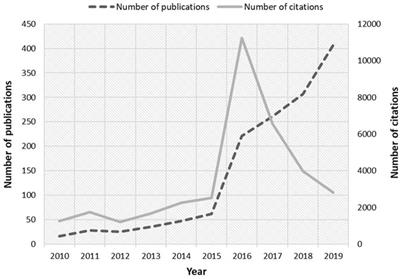 Research Trends and Collaboration Patterns on Polymyxin Resistance: A Bibliometric Analysis (2010–2019)